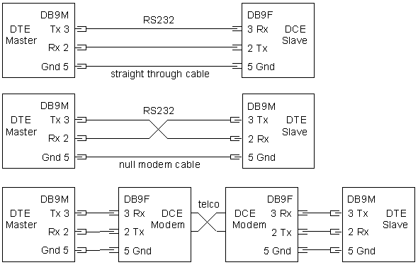 RS232C 3-wire wiring